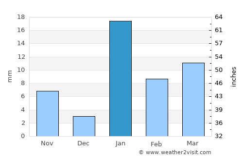 Bārh average rain in January