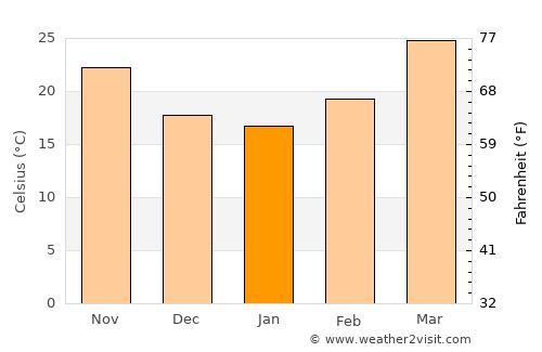 Bārh average temperature in January