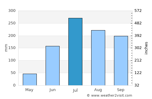 Bārh average rain in July