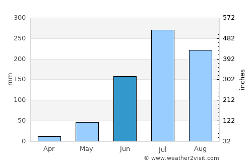 Bārh average rain in June