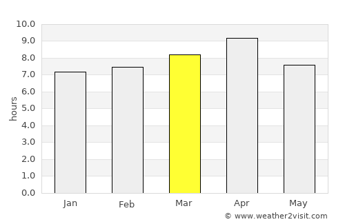 Bārh average rain in March