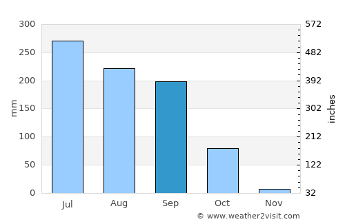 Bārh average rain in September