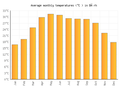 Bārh average temperature chart (Celsius)