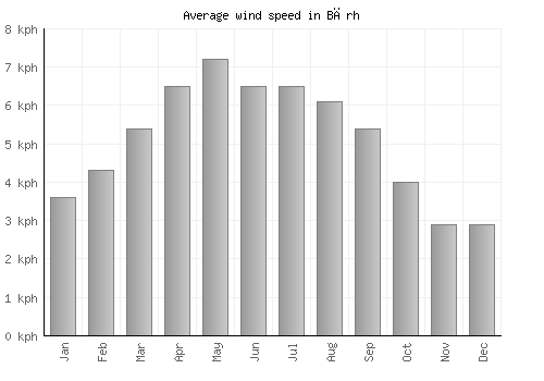 Bārh average winspeed by month (km/h)