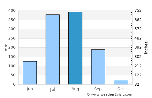 Barhi average rain in August