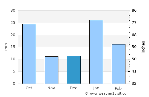 Barhi average rain in December
