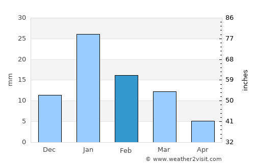 Barhi average rain in February