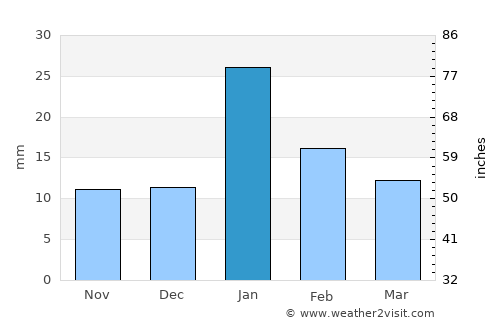 Barhi average rain in January