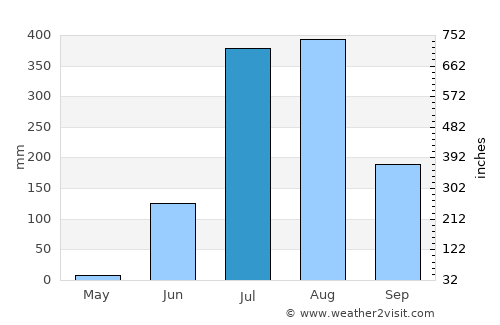 Barhi average rain in July
