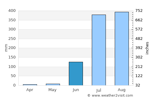 Barhi average rain in June