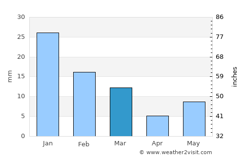 Barhi average rain in March