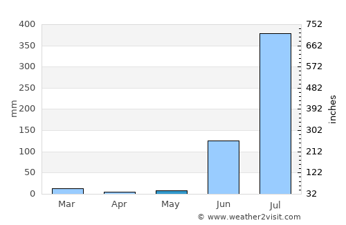 Barhi average rain in May