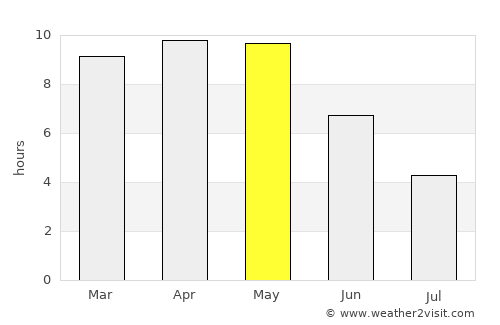 Barhi average rain in May