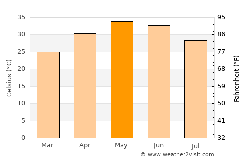 Barhi average temperature in May