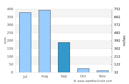 Barhi average rain in September