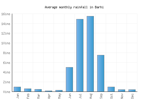 Barhi monthly rainfall chart (inches)