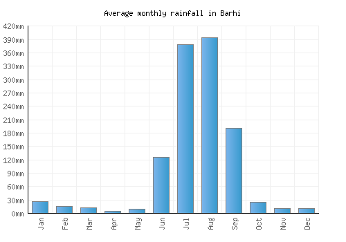 Barhi monthly rainfall chart (mm)