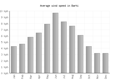 Barhi average winspeed by month (km/h)