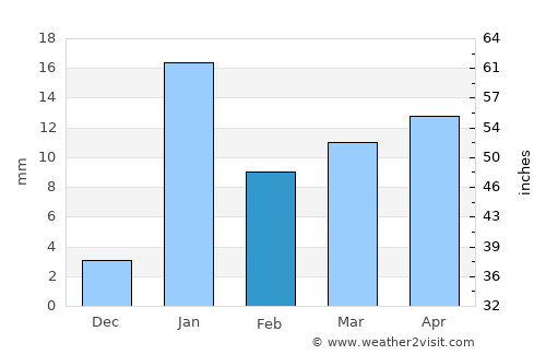 Barhiya average rain in February
