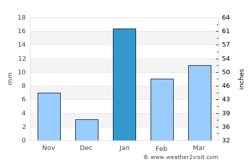 Barhiya average rain in January