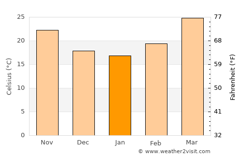 Barhiya average temperature in January