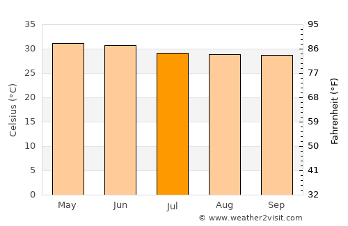 Barhiya average temperature in July