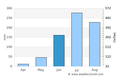 Barhiya average rain in June