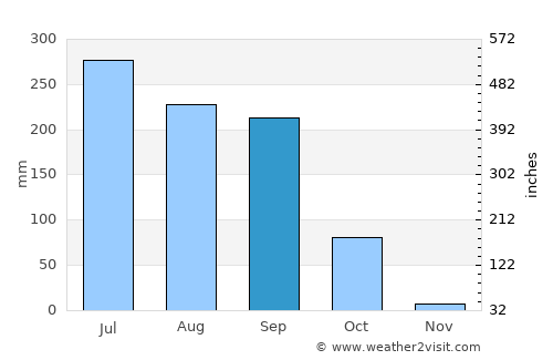 Barhiya average rain in September