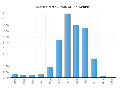 Barhiya monthly rainfall chart (inches)