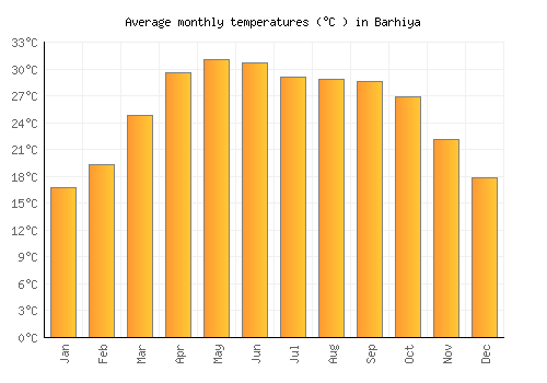 Barhiya average temperature chart (Celsius)