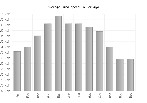 Barhiya average winspeed by month (km/h)