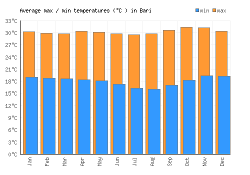 Bari average minimum / maximum temperatures (Celsius)