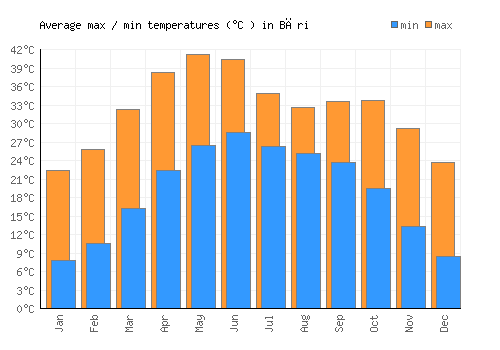 Bāri average minimum / maximum temperatures (Celsius)