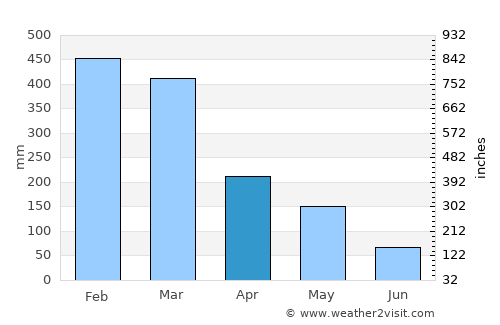 Bari average rain in April