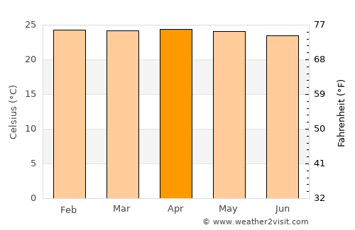 Bari average temperature in April