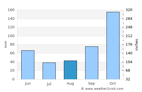 Bari average rain in August