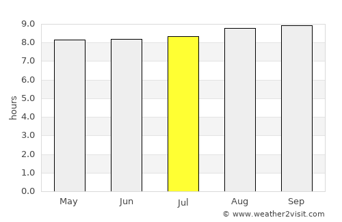 Bari average rain in July