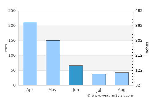 Bari average rain in June