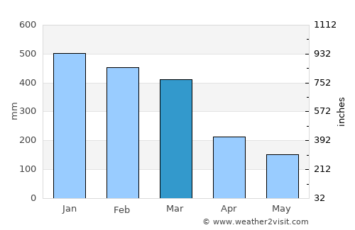 Bari average rain in March