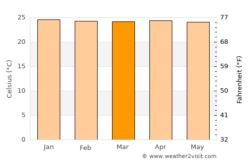 Bari average temperature in March