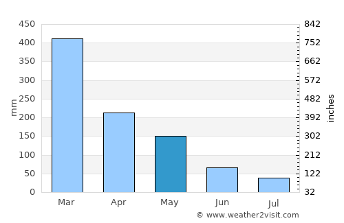 Bari average rain in May
