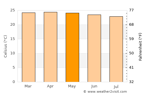 Bari average temperature in May