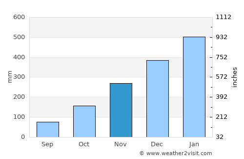 Bari average rain in November