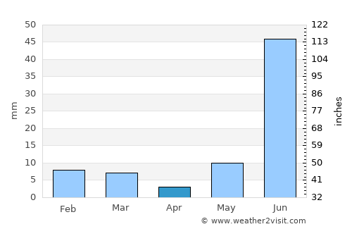 Bāri average rain in April
