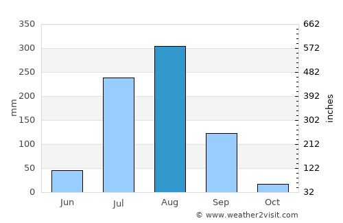 Bāri average rain in August
