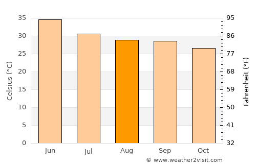 Bāri average temperature in August