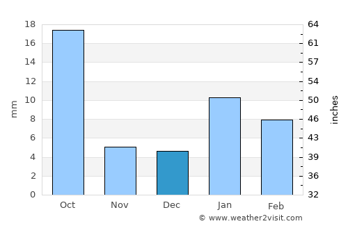 Bāri average rain in December