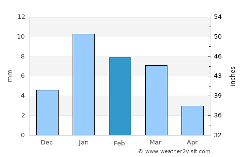 Bāri average rain in February