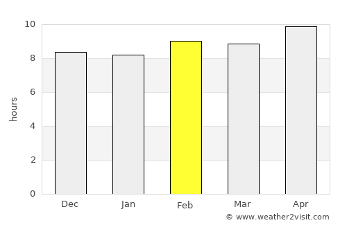 Bāri average rain in February