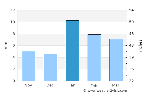 Bāri average rain in January